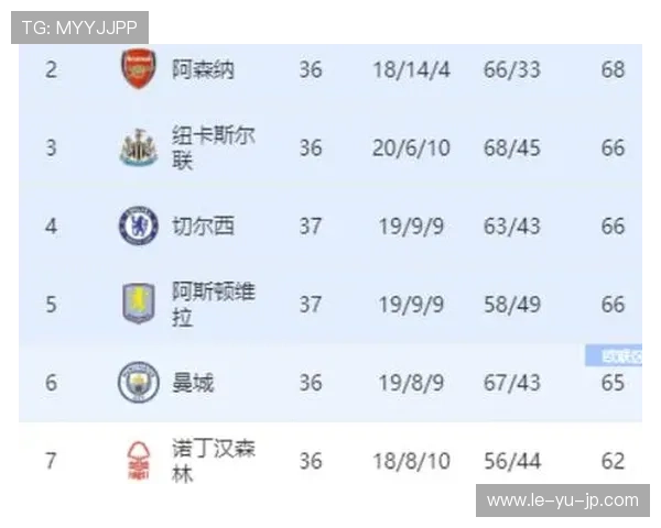 纽卡斯尔凭借英格兰系数席位锁定下季欧冠资格